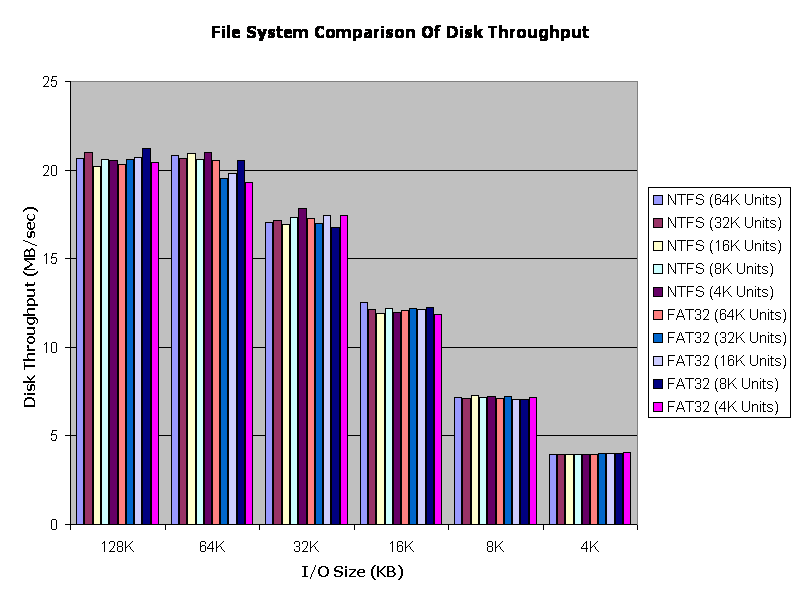 Chart 1 - Disk Throughput