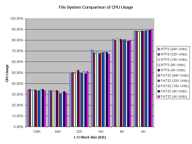 Chart 3 - CPU Usage